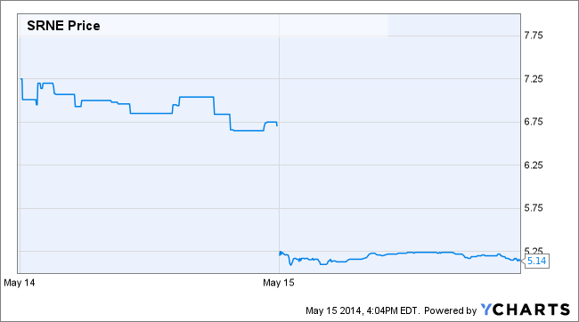 SRNE Chart