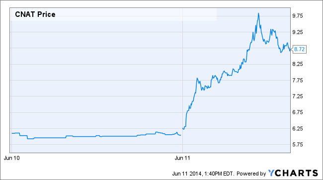 CNAT Price Chart