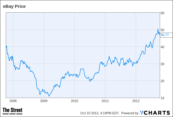 EBAY Chart