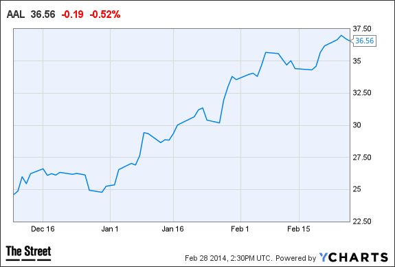 AAL Chart