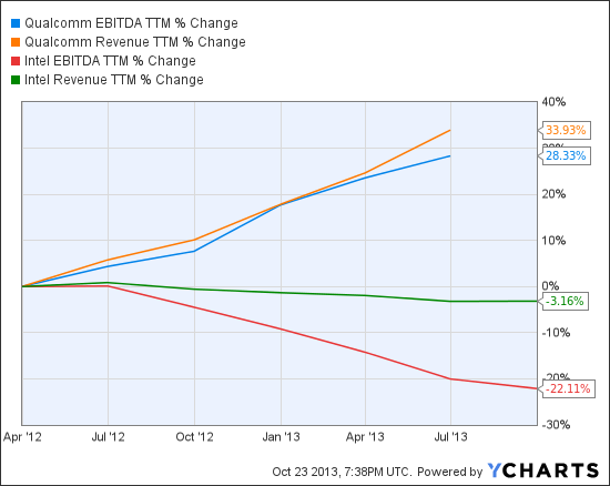 QCOM EBITDA TTM Chart