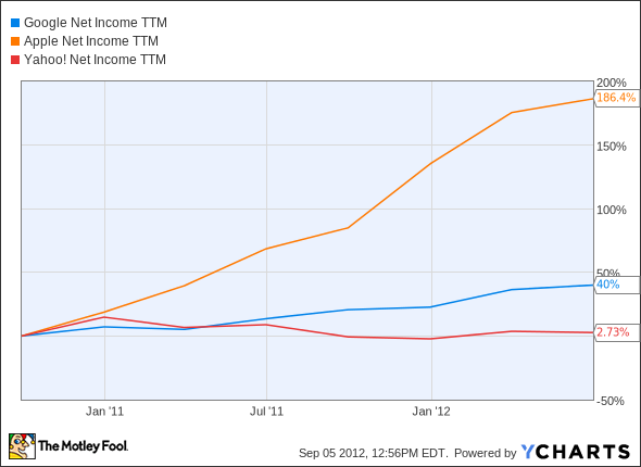 GOOG Net Income TTM Chart