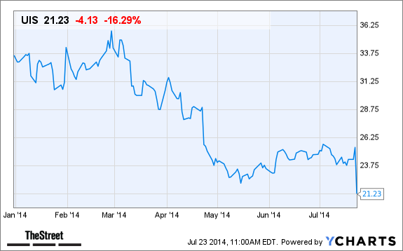 UIS Chart