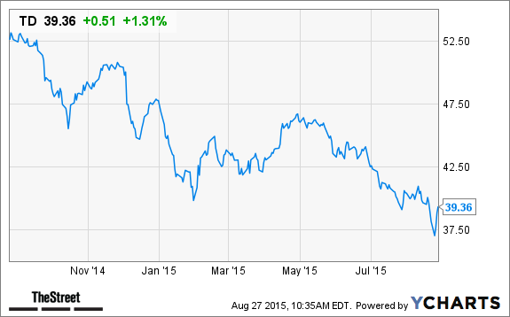 td bank binary options