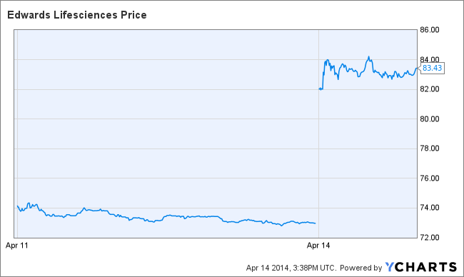 EW Chart