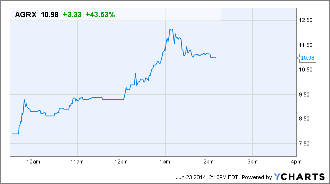AGRX Price Chart