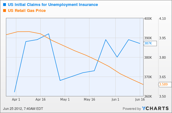 US Initial Claims for Unemployment Insurance Chart