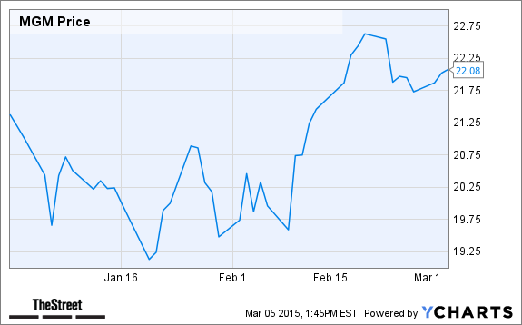 MGM Chart