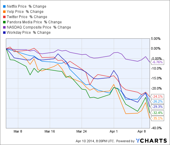 NFLX Chart