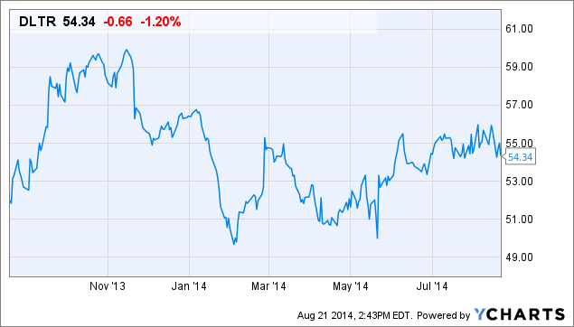 DLTR Chart