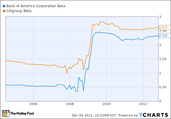 BAC Beta Chart