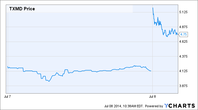 TXMD Price Chart