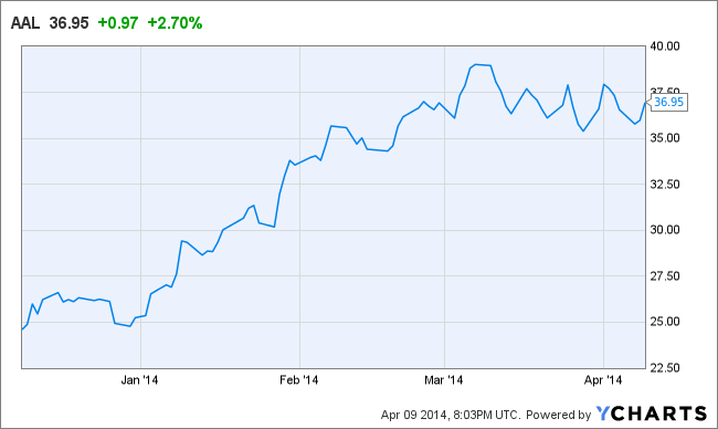 AAL Chart