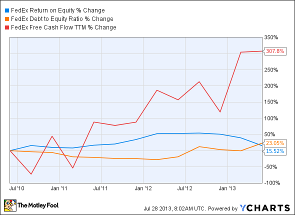 FDX Return on Equity Chart