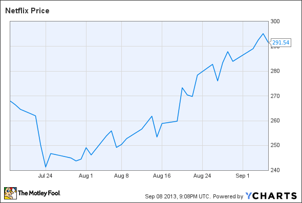 NFLX Chart