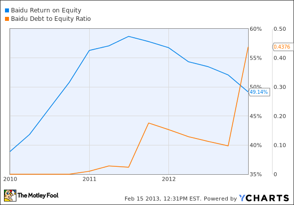 BIDU Return on Equity Chart