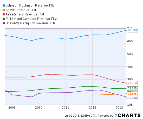 JNJ Revenue TTM Chart