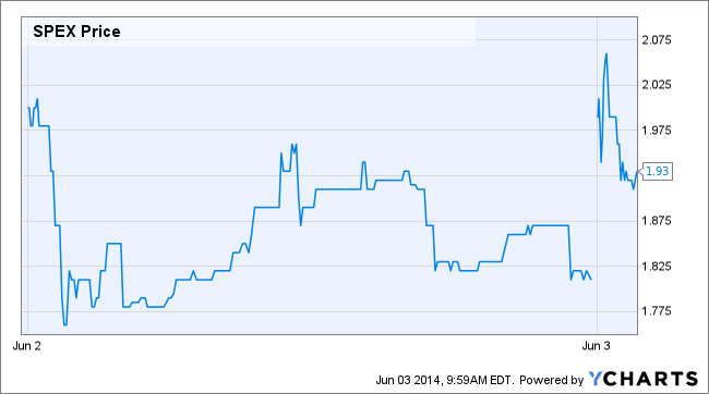 SPEX Price Chart