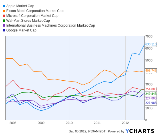 AAPL Market Cap Chart