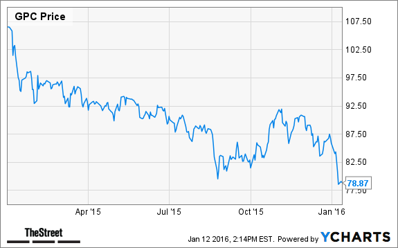 GPC Chart