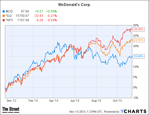 MCD Chart