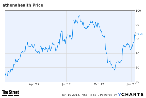 ATHN Chart