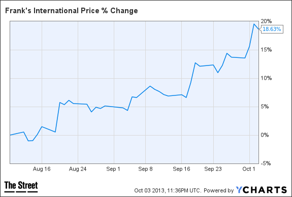 FI Chart