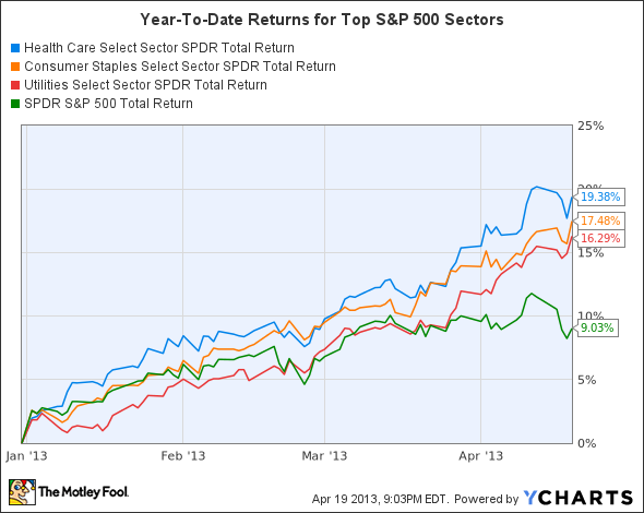 XLV Total Return Price Chart