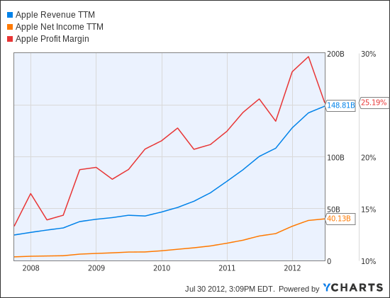 AAPL Revenue TTM Chart
