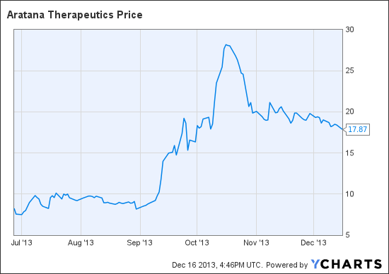 PETX Chart