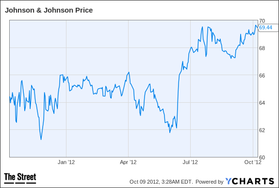 JNJ Chart