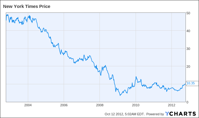 NYT Chart