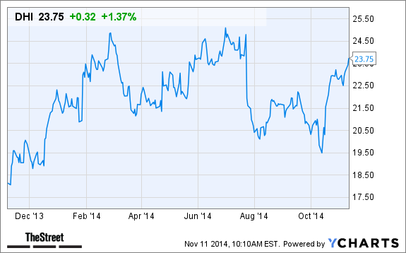 Dr horton stock options