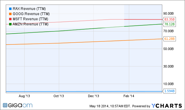 RAX Revenue (TTM) Chart