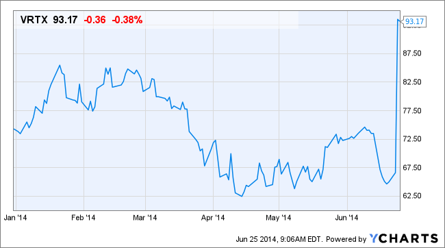 VRTX Chart