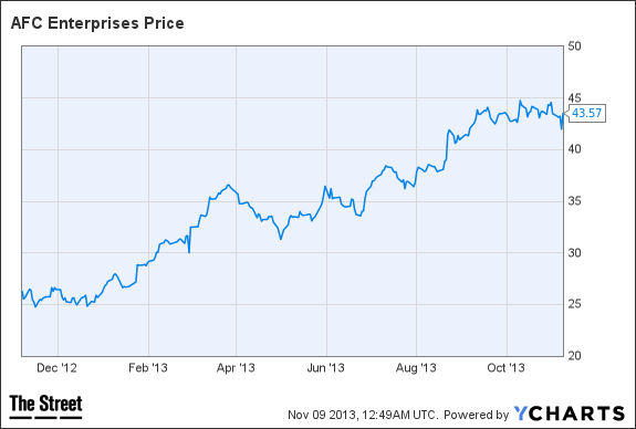 AFCE Chart