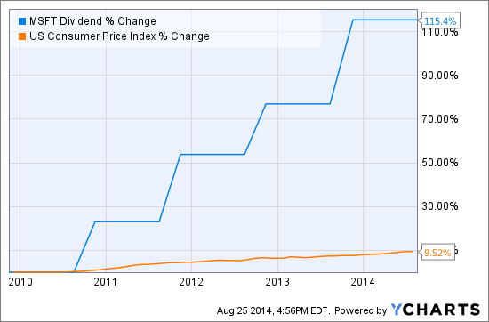 MSFT Dividend Chart