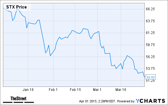 STX Chart