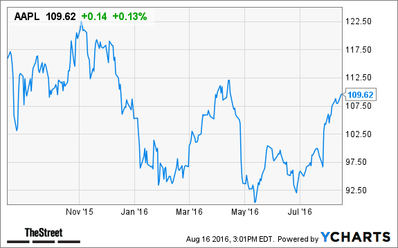 AAPL Chart