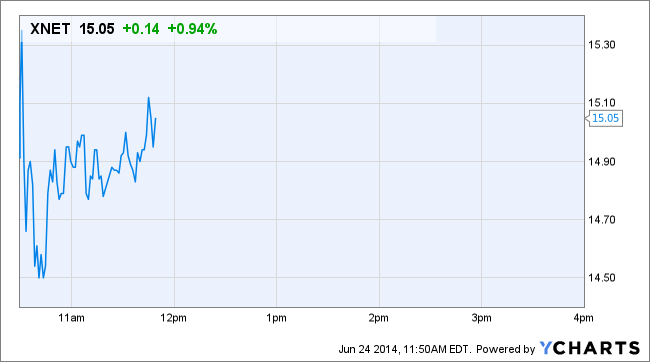 XNET Price Chart