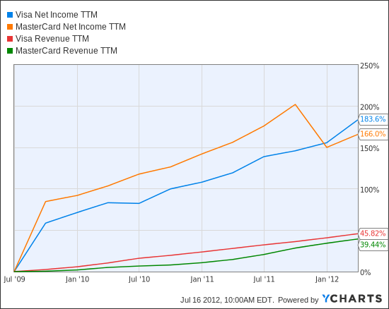 V Net Income TTM Chart