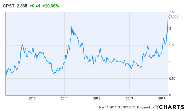CPST Chart