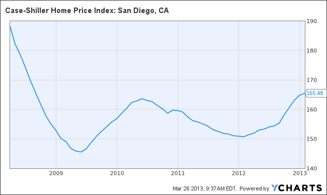 Case-Shiller Home Price Index: San Diego, CA Chart