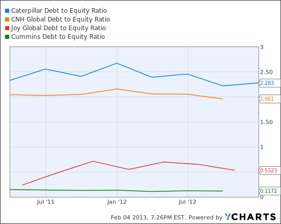 CAT Debt to Equity Ratio Chart