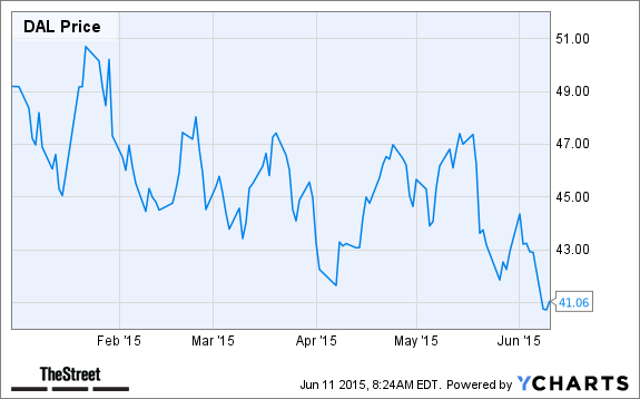 DAL Chart