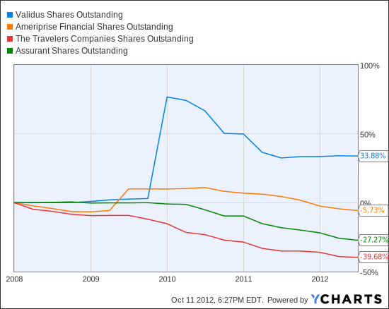 VR Shares Outstanding Chart