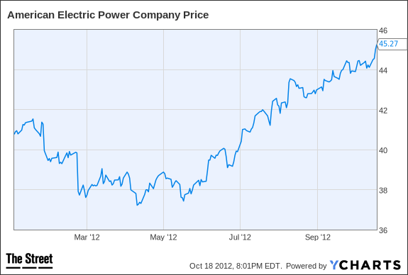 AEP Chart