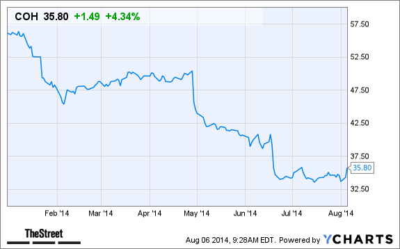 COH Chart
