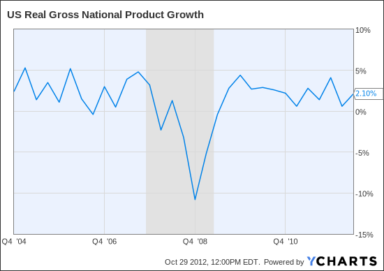 US Real Gross National Product Growth Chart
