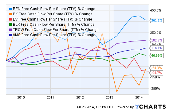 BEN Free Cash Flow Per Share (TTM) Chart